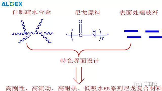 “以塑代鋼”祭出重器，減重降本40%以上—HR系列高強(qiáng)度尼龍材料
