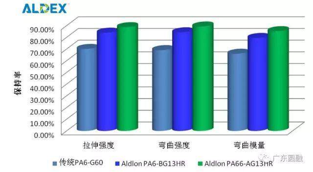 “以塑代鋼”祭出重器，減重降本40%以上—HR系列高強(qiáng)度尼龍材料