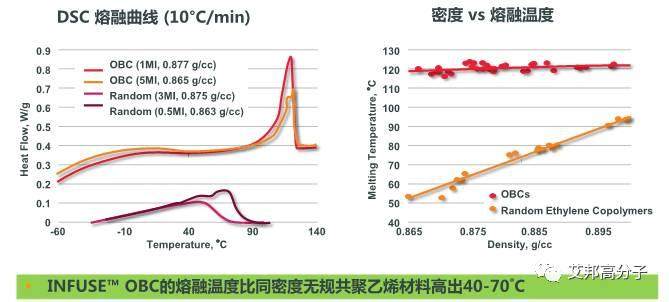 陶氏化学三大聚烯烃弹性体：OBCs、POE、EPDM介绍