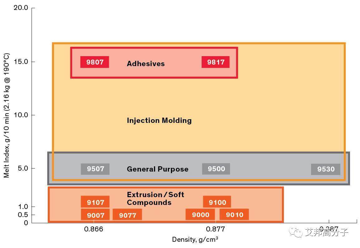 陶氏化学三大聚烯烃弹性体：OBCs、POE、EPDM介绍