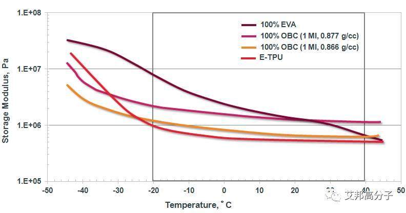 陶氏化学三大聚烯烃弹性体：OBCs、POE、EPDM介绍