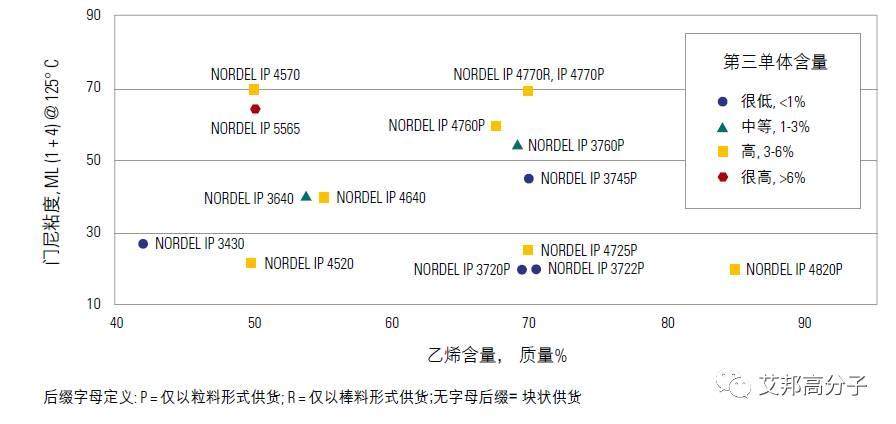 陶氏化学三大聚烯烃弹性体：OBCs、POE、EPDM介绍