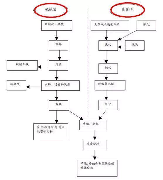 价格已疯涨的钛白粉的那些事~