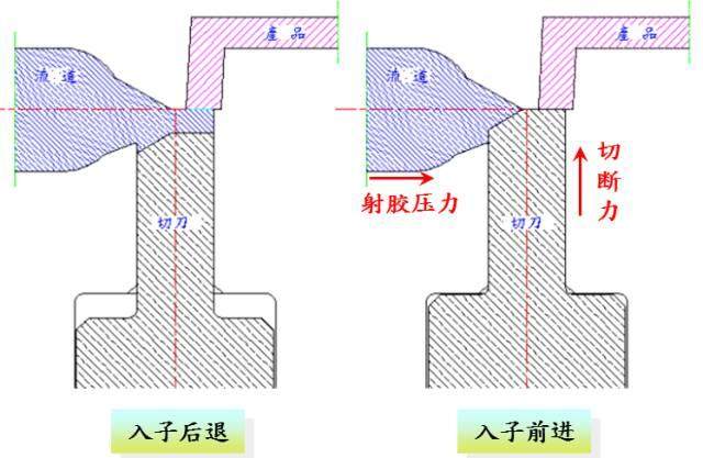 模內自動剪切澆口技術應用案例