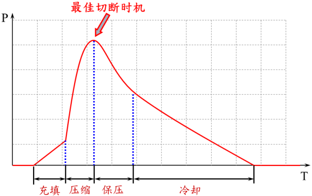 模內自動剪切澆口技術應用案例