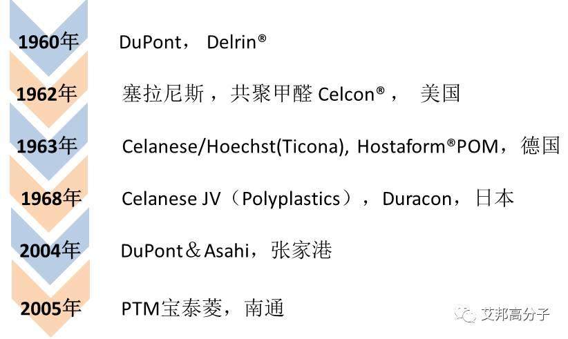 POM聚甲醛的前世今生
