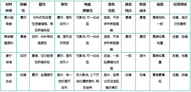 5G时代手机陶瓷材料技术应如何发展？