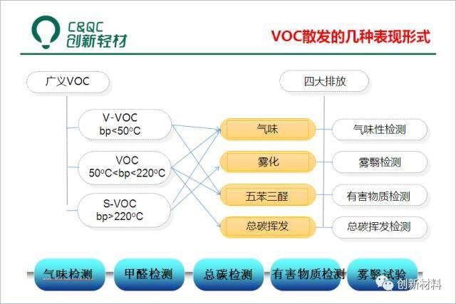 車用低VOC低散發塑料的開發實踐