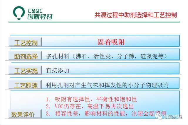 車用低VOC低散發塑料的開發實踐