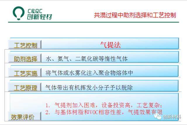 車用低VOC低散發塑料的開發實踐