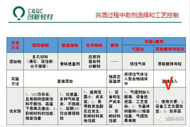 車用低VOC低散發塑料的開發實踐