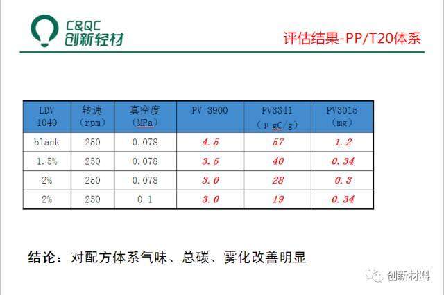車用低VOC低散發塑料的開發實踐