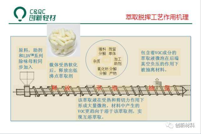 車用低VOC低散發塑料的開發實踐