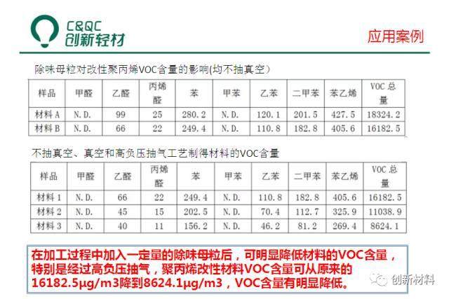 車用低VOC低散發塑料的開發實踐