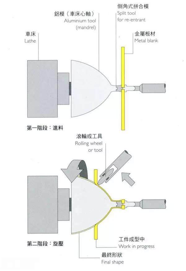 【專業知識】7種常用的成型技術及應用案例，秒懂！