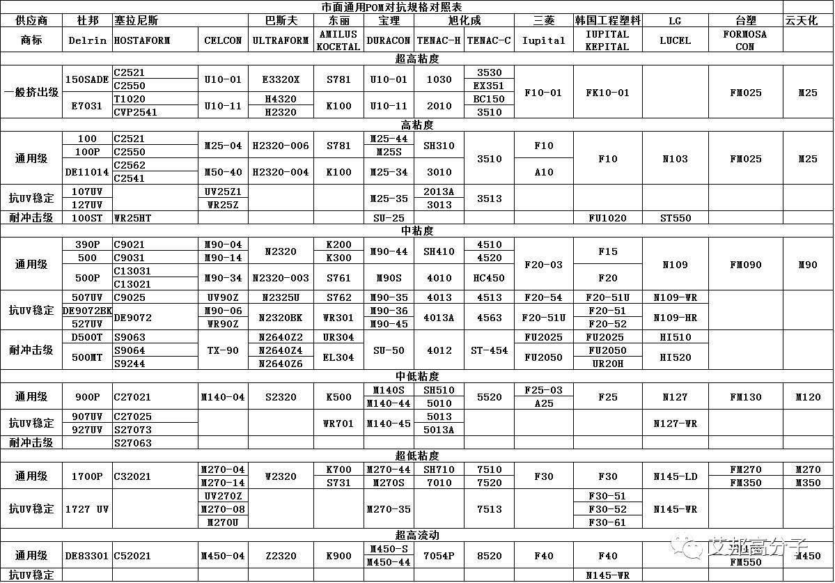 市面上常用聚甲醛（POM）牌號對照表