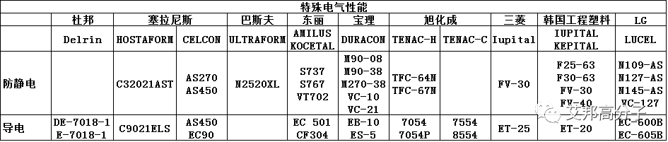 市面上常用聚甲醛（POM）牌號對照表