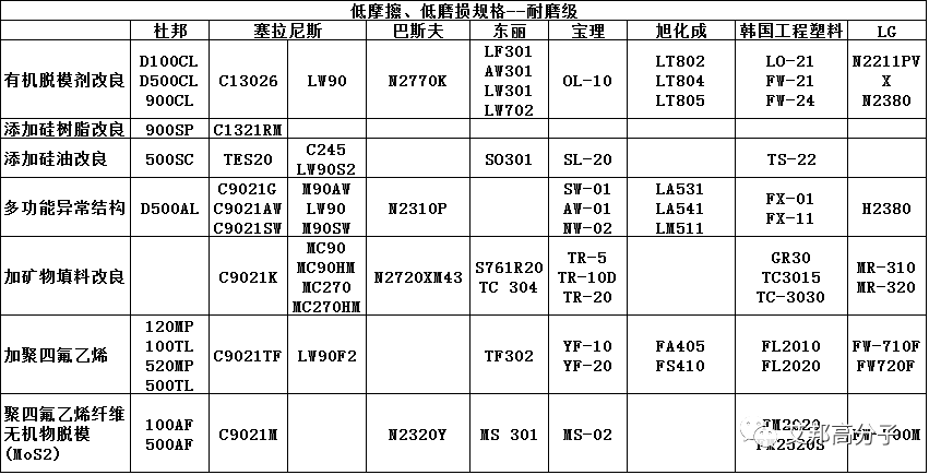 市面上常用聚甲醛（POM）牌號對照表