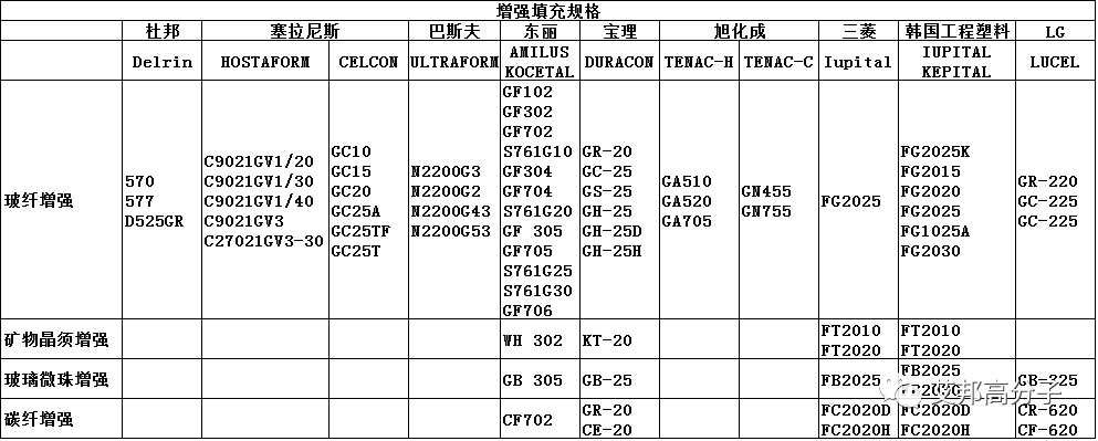 市面上常用聚甲醛（POM）牌號對照表