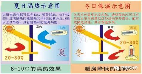 隔熱材料新貴—神奇的透明隔熱聚碳酸酯