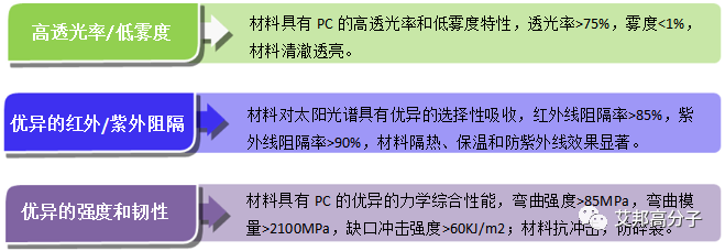 隔熱材料新貴—神奇的透明隔熱聚碳酸酯
