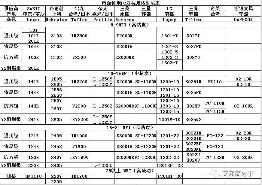 市面上通用聚碳酸酯（PC）牌号对照表（请收藏）