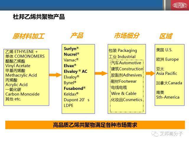 杜邦乙烯共聚物在聚合物改性中的應用（會議視頻）