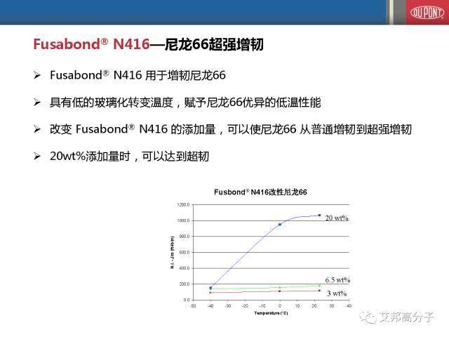 杜邦乙烯共聚物在聚合物改性中的應用（會議視頻）