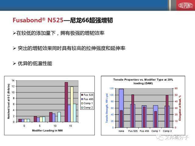 杜邦乙烯共聚物在聚合物改性中的應用（會議視頻）