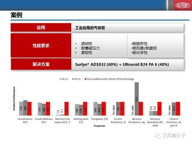 杜邦乙烯共聚物在聚合物改性中的應用（會議視頻）