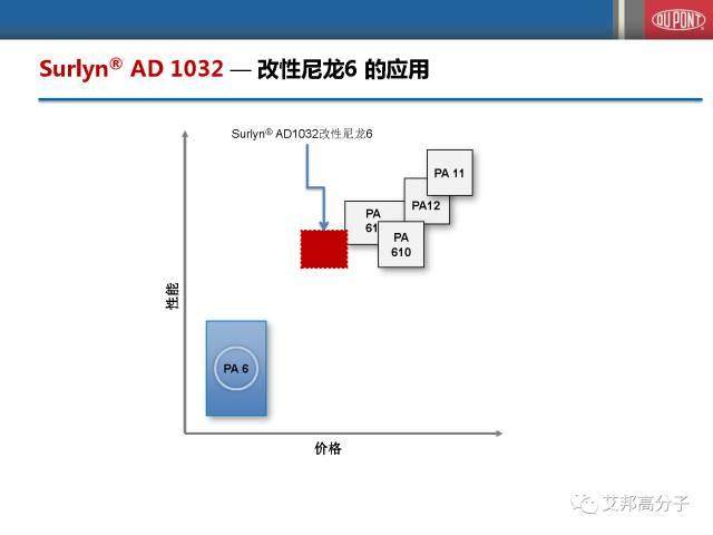 杜邦乙烯共聚物在聚合物改性中的應用（會議視頻）