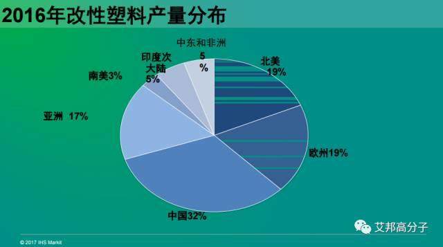 五大工程塑料市場現狀及發展趨勢（視頻）