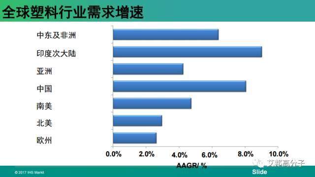 五大工程塑料市場現狀及發展趨勢（視頻）