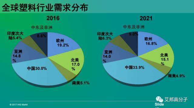 五大工程塑料市場現狀及發展趨勢（視頻）