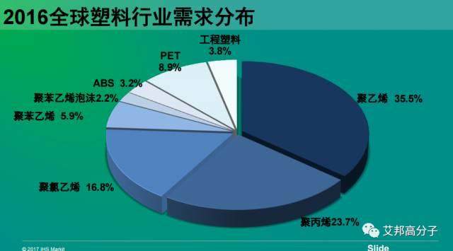 五大工程塑料市場現狀及發展趨勢（視頻）
