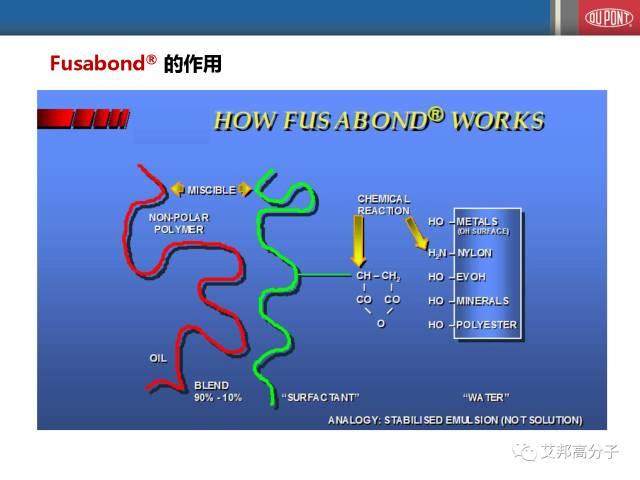 杜邦乙烯共聚物在聚合物改性中的應用（會議視頻）