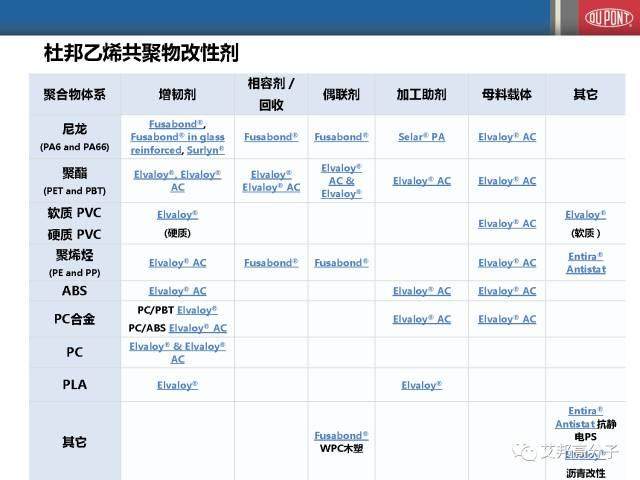 杜邦乙烯共聚物在聚合物改性中的應用（會議視頻）