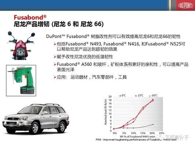 杜邦乙烯共聚物在聚合物改性中的應用（會議視頻）