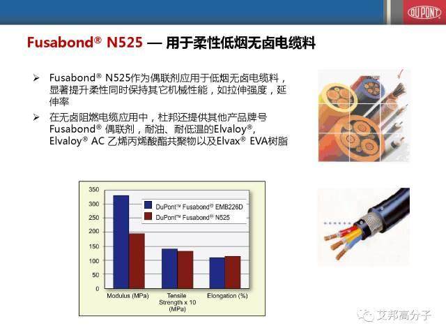 杜邦乙烯共聚物在聚合物改性中的應用（會議視頻）