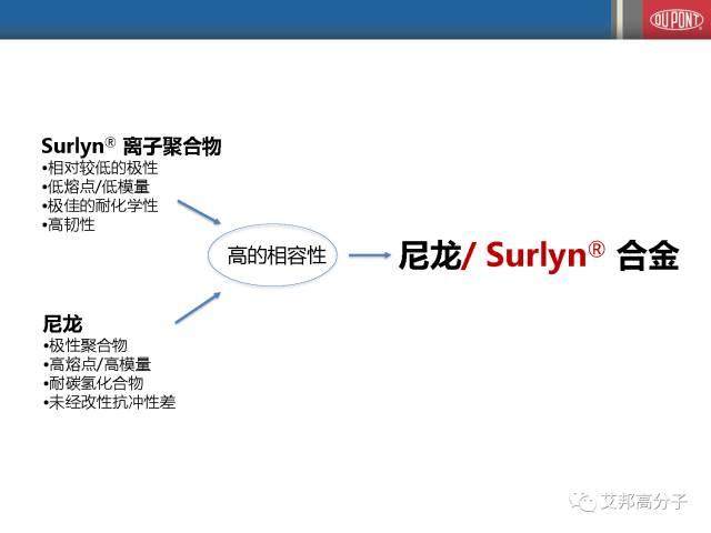 杜邦乙烯共聚物在聚合物改性中的應用（會議視頻）