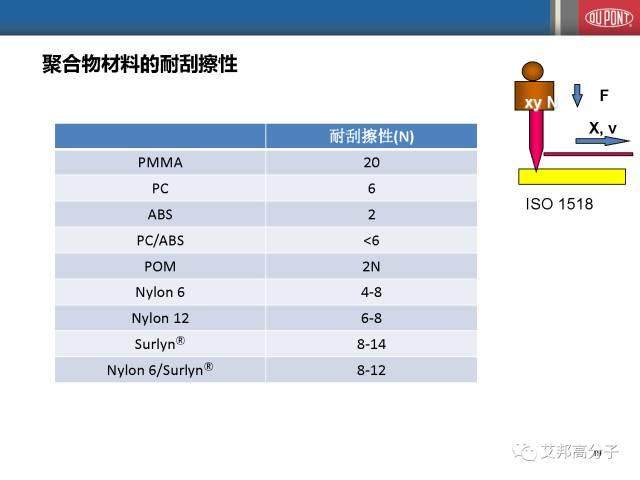 杜邦乙烯共聚物在聚合物改性中的應用（會議視頻）