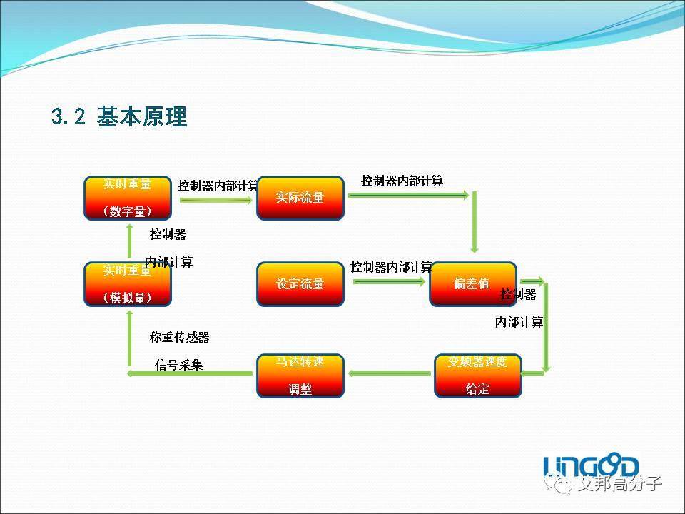 失重式喂料机——改性塑料自动化必备利器（视频）