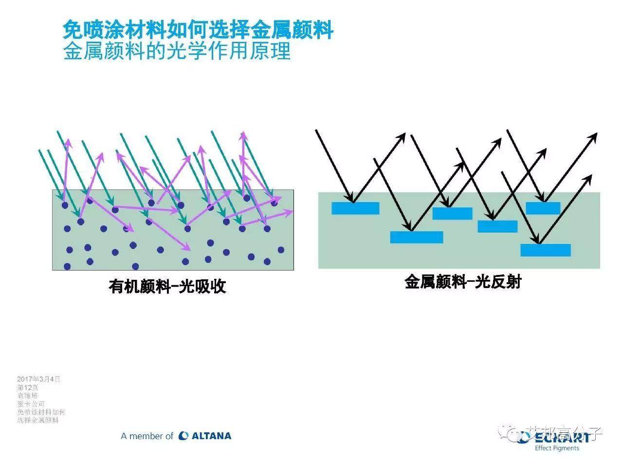免噴涂材料該如何選擇金屬顏料（視頻）
