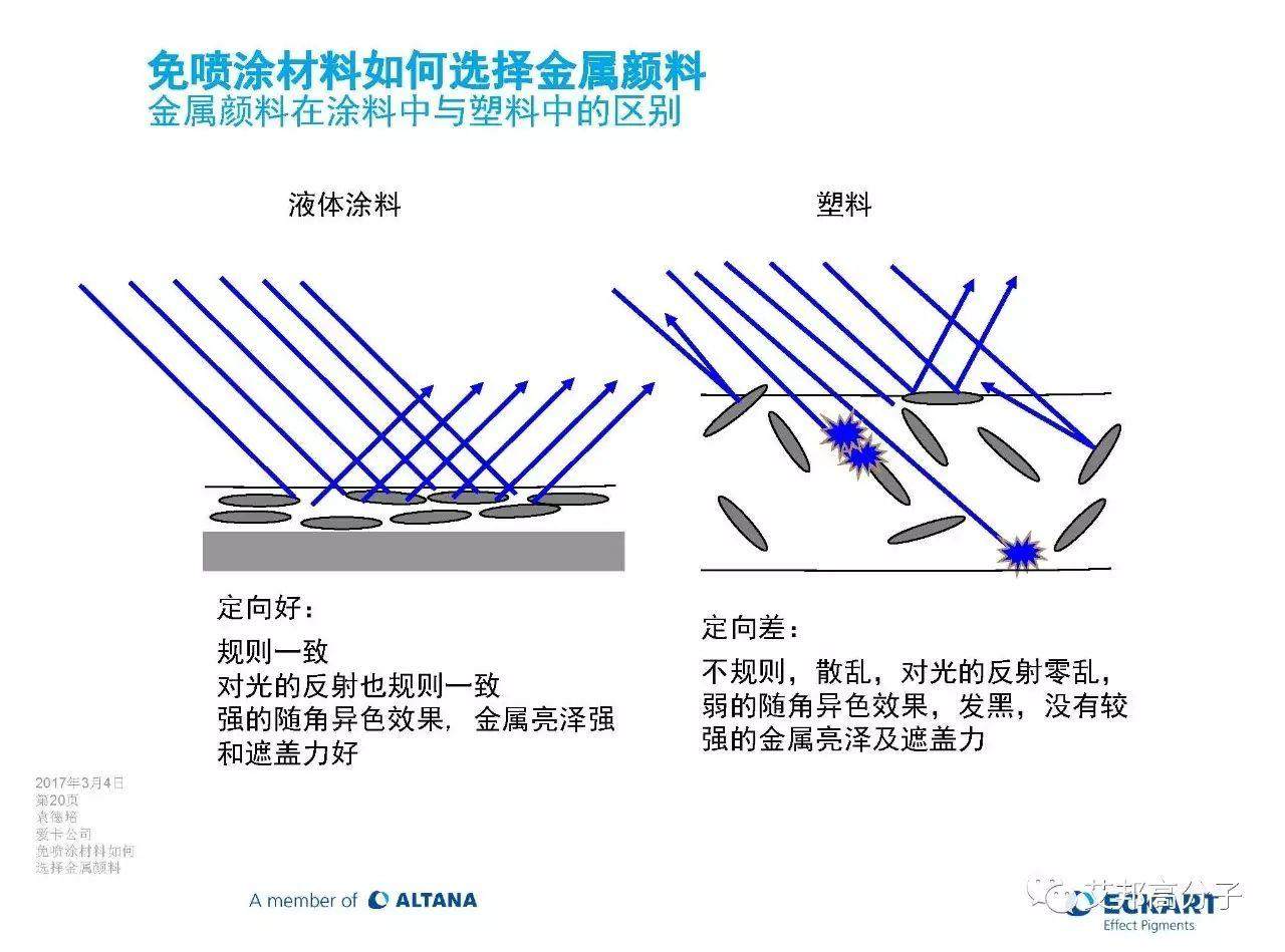 免噴涂材料該如何選擇金屬顏料（視頻）