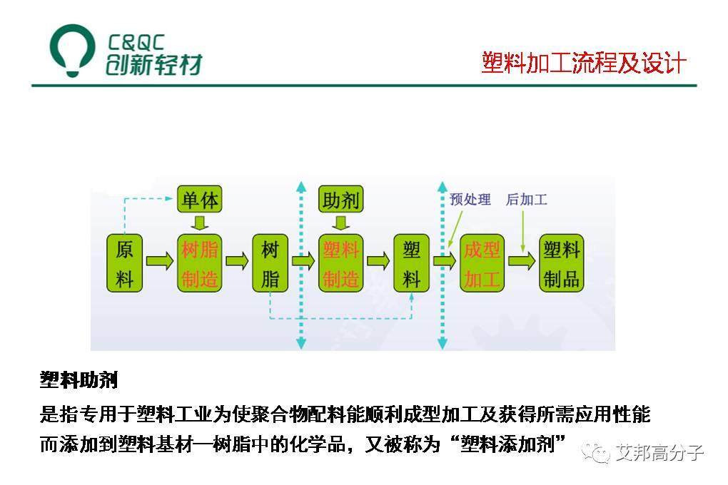 改性汽車塑料必讀：液態助劑母粒制備、低VOCs助劑選擇及工藝（視頻）