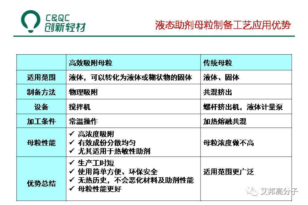 改性汽車塑料必讀：液態助劑母粒制備、低VOCs助劑選擇及工藝（視頻）
