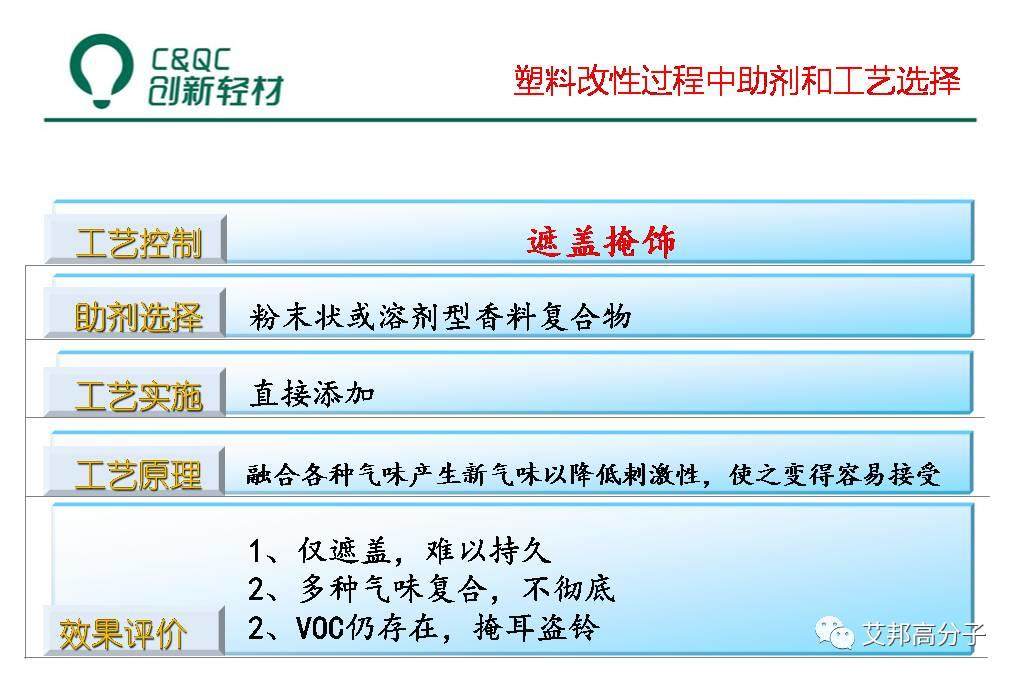 改性汽車塑料必讀：液態助劑母粒制備、低VOCs助劑選擇及工藝（視頻）