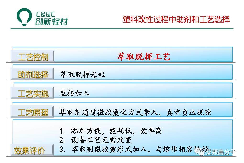 改性汽車塑料必讀：液態助劑母粒制備、低VOCs助劑選擇及工藝（視頻）