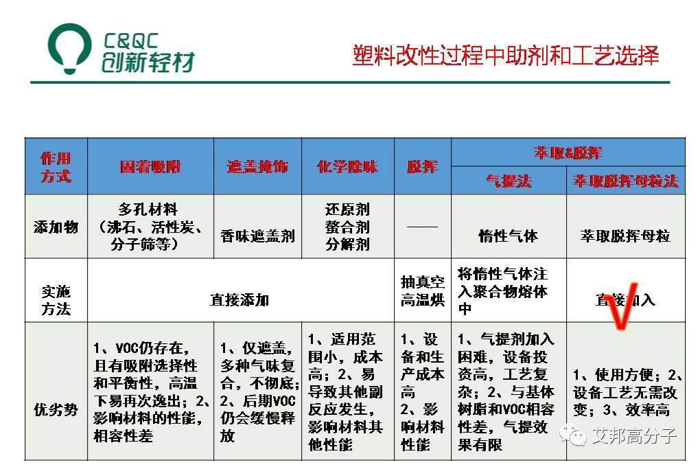 改性汽車塑料必讀：液態助劑母粒制備、低VOCs助劑選擇及工藝（視頻）