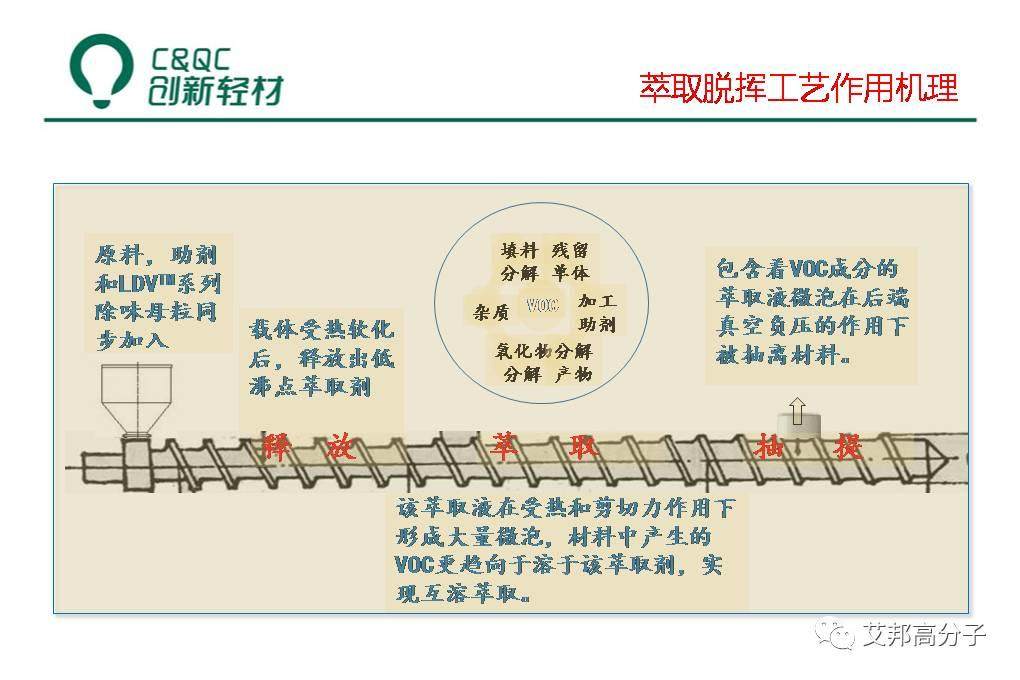 改性汽車塑料必讀：液態助劑母粒制備、低VOCs助劑選擇及工藝（視頻）